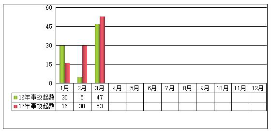 2017年一季度房屋市政米乐m6
生产安全事故情况通报